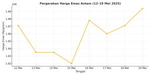 Prediksi Harga Emas dalam Sepekan ke Depan: Antara Tekanan Pelemahan dan Peluang Rebound