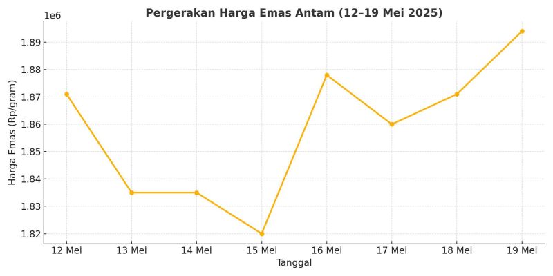 Prediksi Harga Emas dalam Sepekan ke Depan: Antara Tekanan Pelemahan dan Peluang Rebound