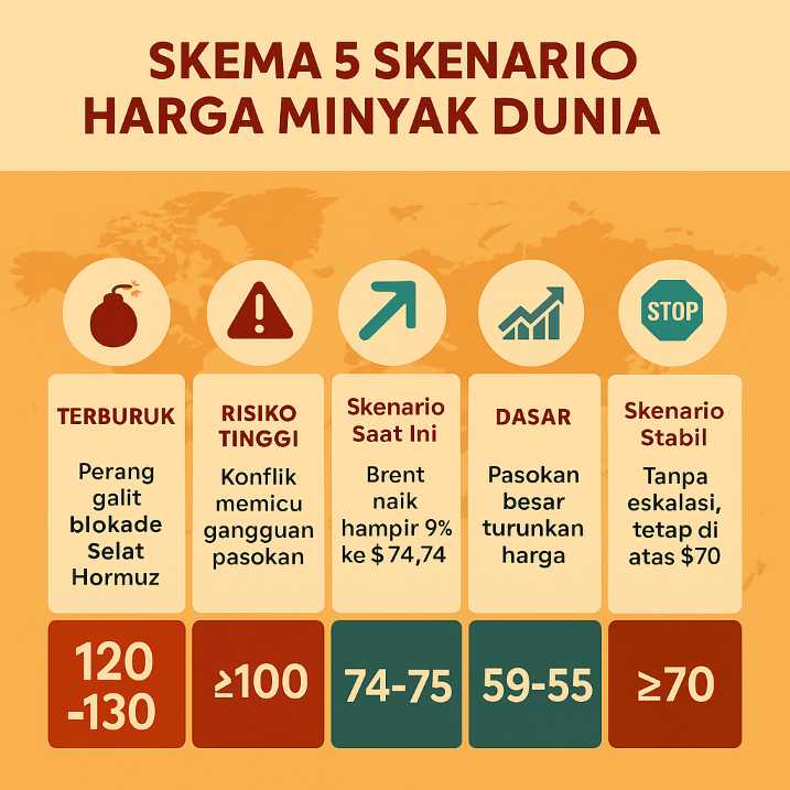 Ini Skenario Harga Minyak Dunia 2025 Dengan Adanya Konflik Iran dengan Israel