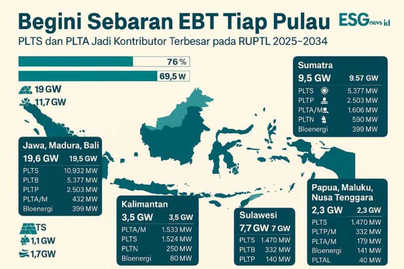 Seperti Ini Sebaran EBT di Seluruh Nusantara: PLTS dan PLTA Jadi Andalan Transisi Energi Nasional dalam RUPTL 2025–2034